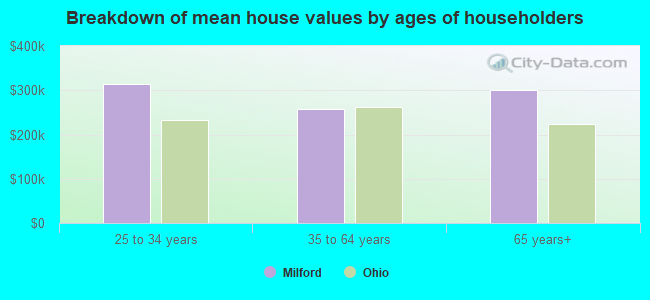 milford oh data ohio houses residents