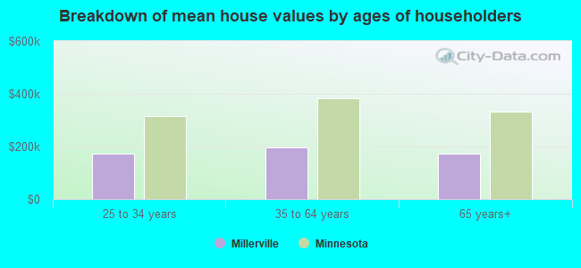 Millerville, MN (Minnesota) Houses, Apartments, Rent, Mortgage Status