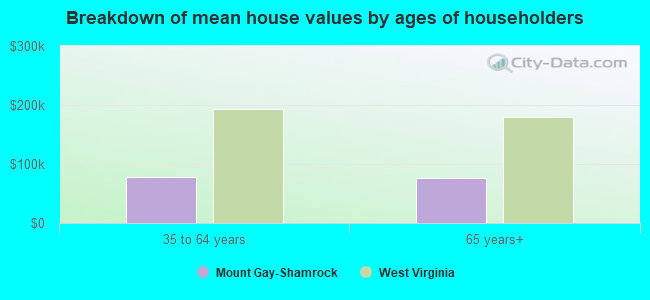Breakdown of mean house values by ages of householders