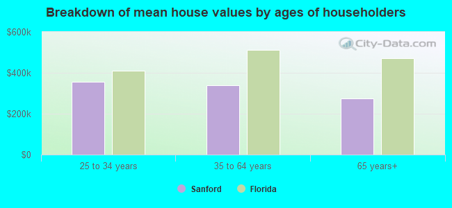 Breakdown of mean house values by ages of householders