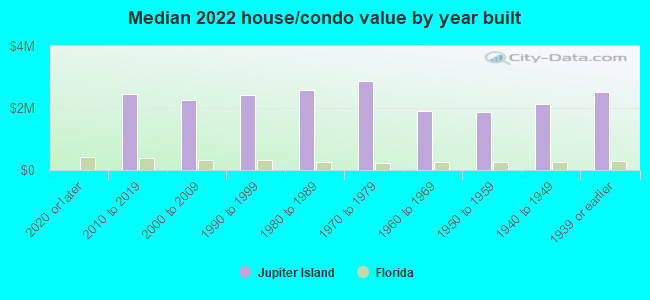Median 2021 house/condo value by year built
