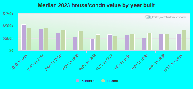 Median 2019 house/condo value by year built
