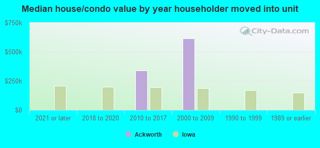 Median house/condo value by year householder moved into unit