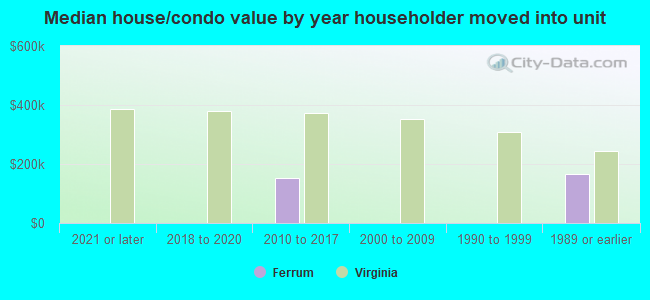 Median house/condo value by year householder moved into unit