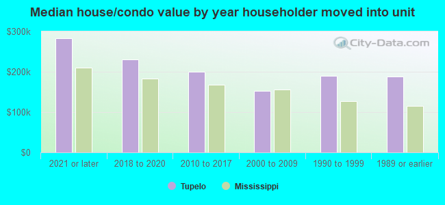 Median house/condo value by year householder moved into unit