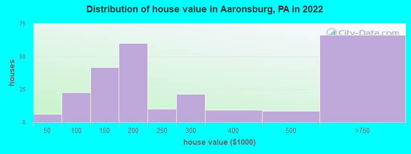 Distribution of house value in Aaronsburg, PA in 2022