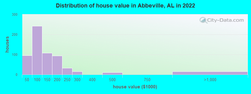 Distribution of house value in Abbeville, AL in 2022
