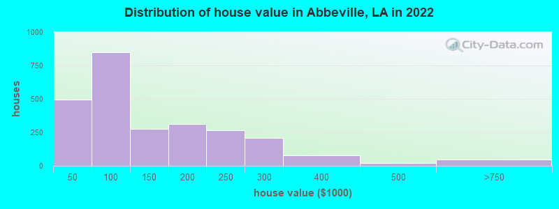 Distribution of house value in Abbeville, LA in 2022