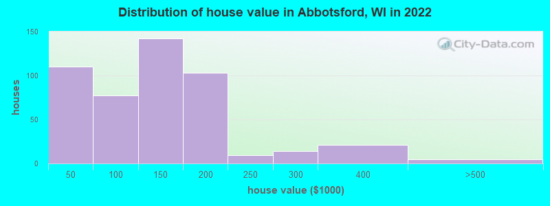Distribution of house value in Abbotsford, WI in 2022