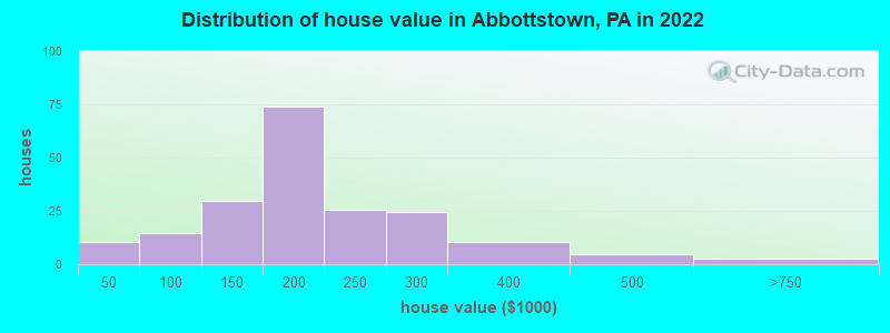 Distribution of house value in Abbottstown, PA in 2022