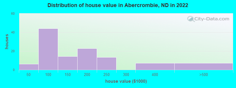 Distribution of house value in Abercrombie, ND in 2022