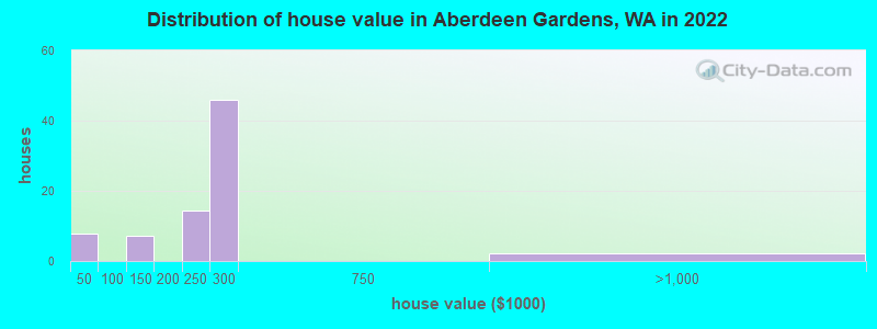 Distribution of house value in Aberdeen Gardens, WA in 2022