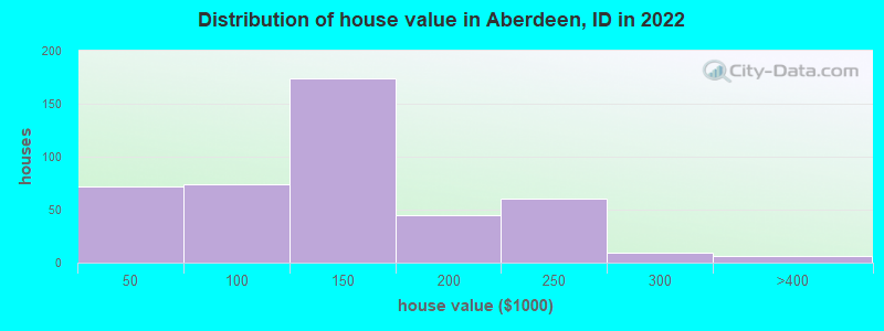 Distribution of house value in Aberdeen, ID in 2022