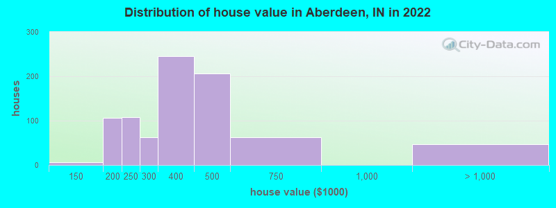 Distribution of house value in Aberdeen, IN in 2022