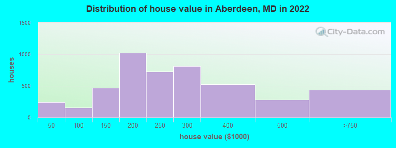 Distribution of house value in Aberdeen, MD in 2021