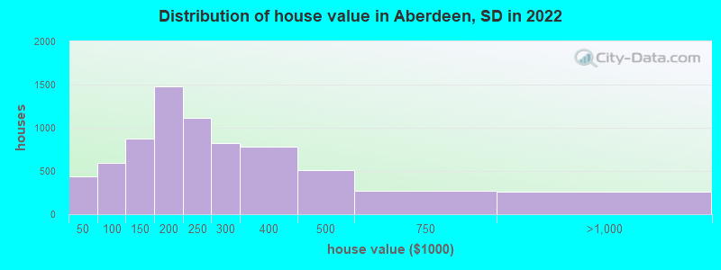 Distribution of house value in Aberdeen, SD in 2021