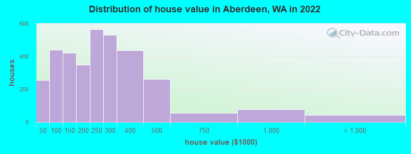 Distribution of house value in Aberdeen, WA in 2019