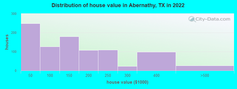 Distribution of house value in Abernathy, TX in 2022