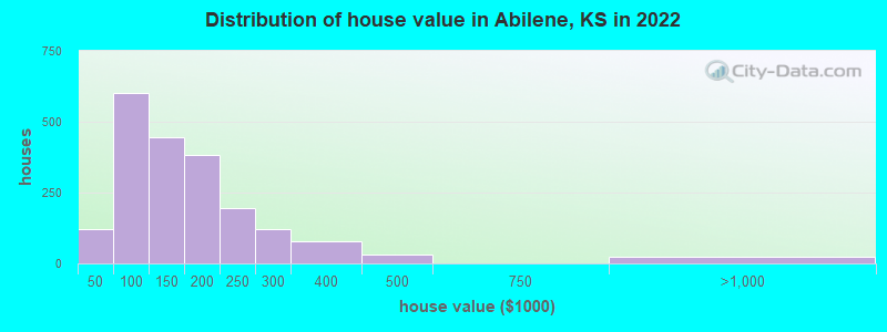 Distribution of house value in Abilene, KS in 2022