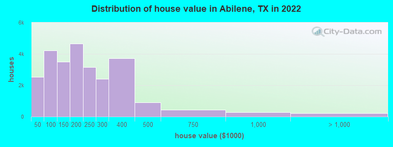 Distribution of house value in Abilene, TX in 2021