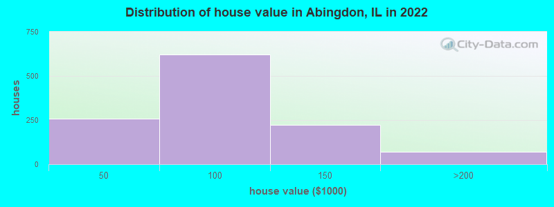 Distribution of house value in Abingdon, IL in 2019
