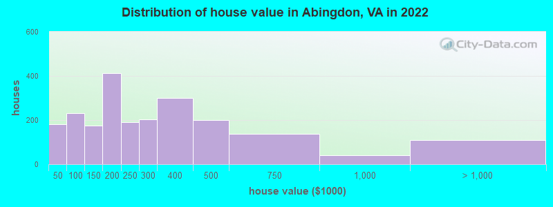 Distribution of house value in Abingdon, VA in 2021