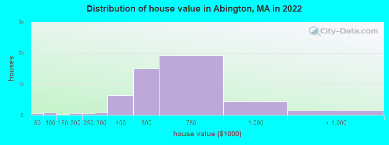 Distribution of house value in Abington, MA in 2019