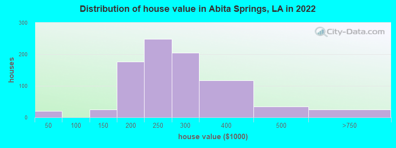 Distribution of house value in Abita Springs, LA in 2022