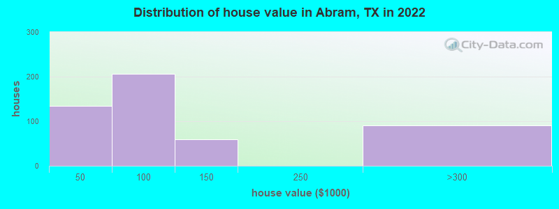 Distribution of house value in Abram, TX in 2022