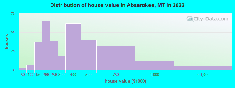 Distribution of house value in Absarokee, MT in 2022