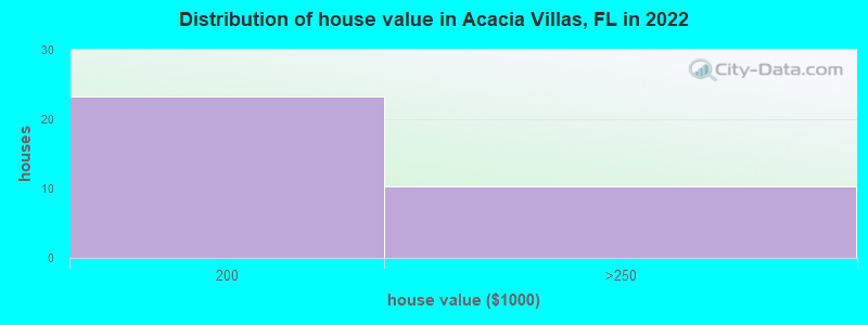 Distribution of house value in Acacia Villas, FL in 2022