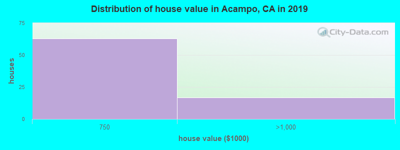 Distribution of house value in Acampo, CA in 2019