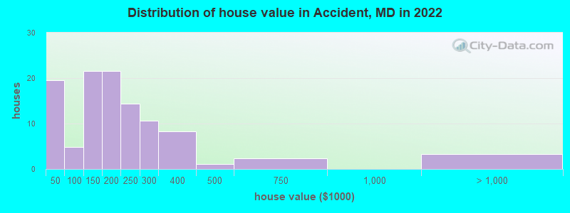 Distribution of house value in Accident, MD in 2022