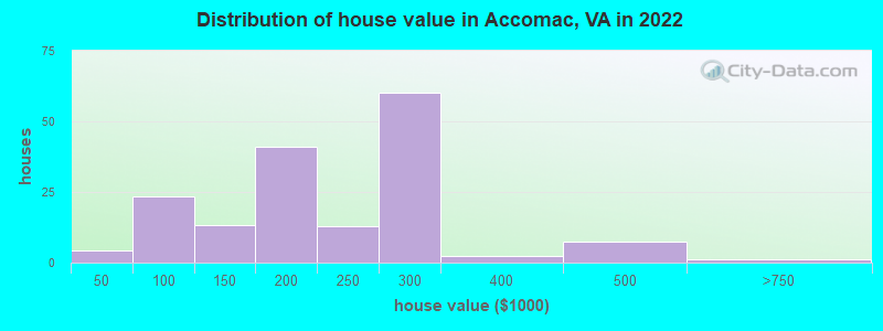 Distribution of house value in Accomac, VA in 2022