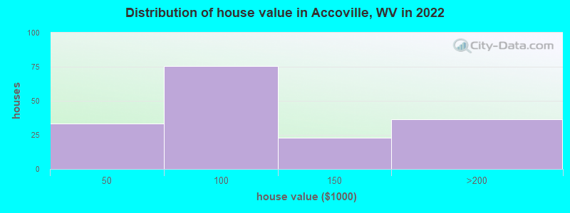 Distribution of house value in Accoville, WV in 2022
