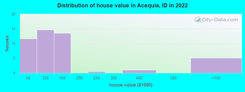 Distribution of house value in Acequia, ID in 2019