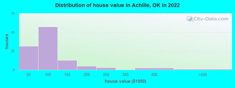 Distribution of house value in Achille, OK in 2022