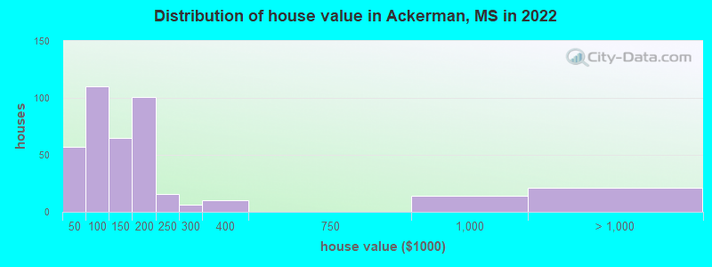 Distribution of house value in Ackerman, MS in 2019