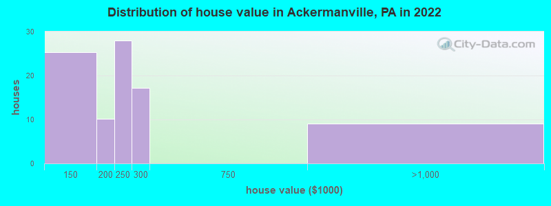 Distribution of house value in Ackermanville, PA in 2019