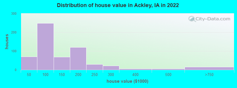 Distribution of house value in Ackley, IA in 2022