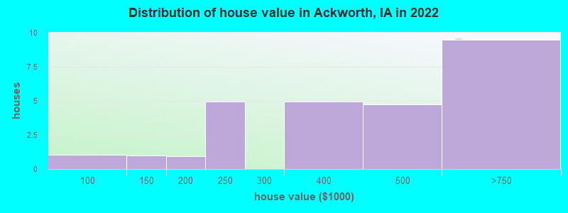 Distribution of house value in Ackworth, IA in 2022