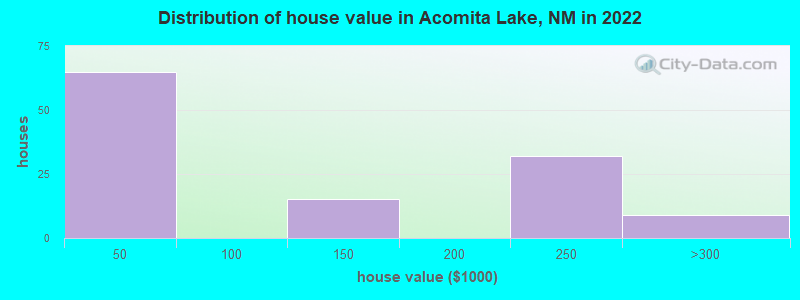 Distribution of house value in Acomita Lake, NM in 2019