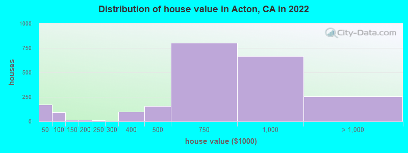 Distribution of house value in Acton, CA in 2019