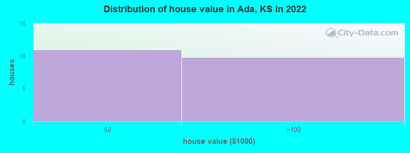 Distribution of house value in Ada, KS in 2022