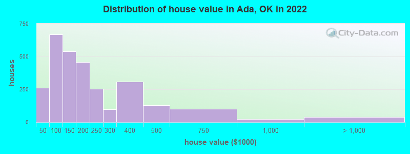 Distribution of house value in Ada, OK in 2019