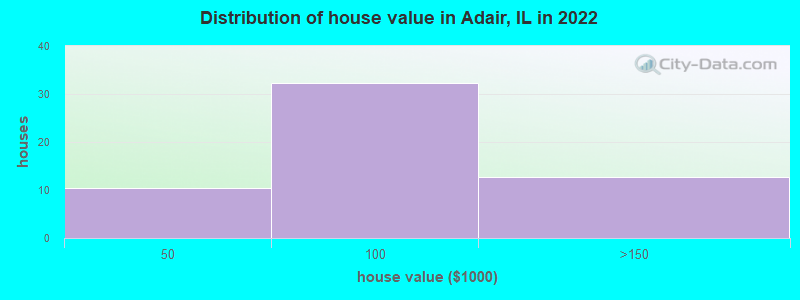 Distribution of house value in Adair, IL in 2022
