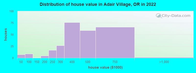Distribution of house value in Adair Village, OR in 2022