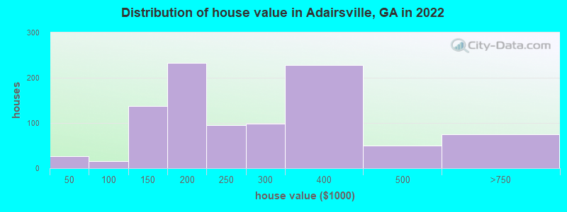 Distribution of house value in Adairsville, GA in 2019