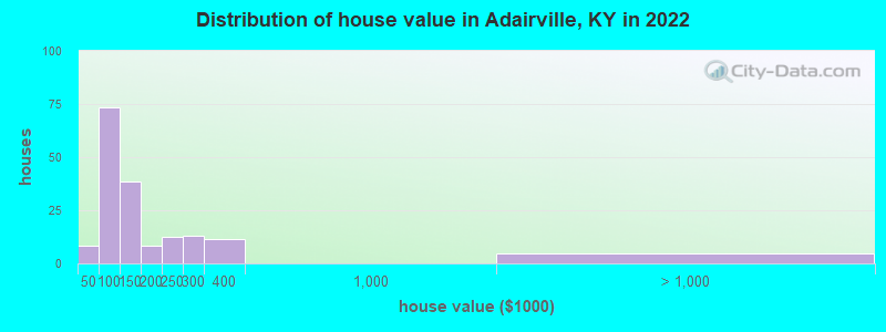 Distribution of house value in Adairville, KY in 2022