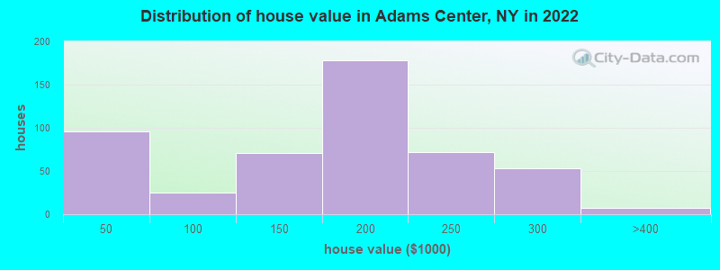 Distribution of house value in Adams Center, NY in 2022